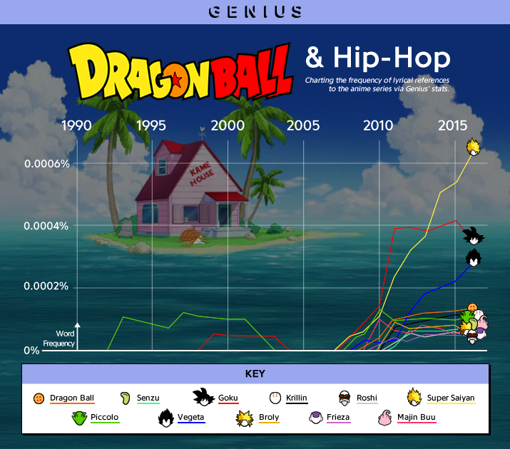 dragon ball hip hop